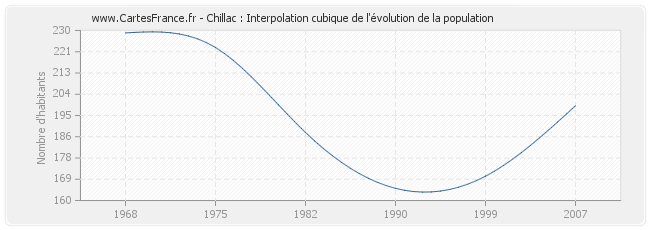 Chillac : Interpolation cubique de l'évolution de la population