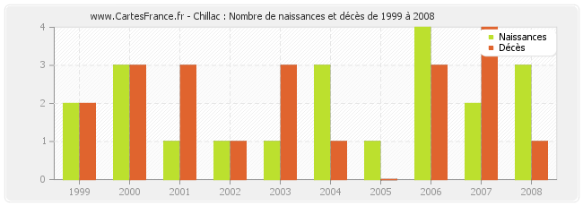 Chillac : Nombre de naissances et décès de 1999 à 2008