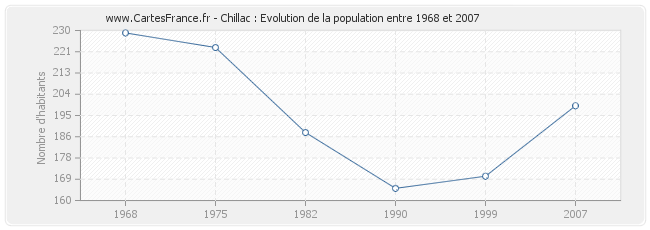 Population Chillac