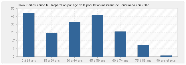 Répartition par âge de la population masculine de Fontclaireau en 2007