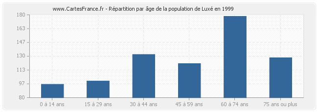 Répartition par âge de la population de Luxé en 1999