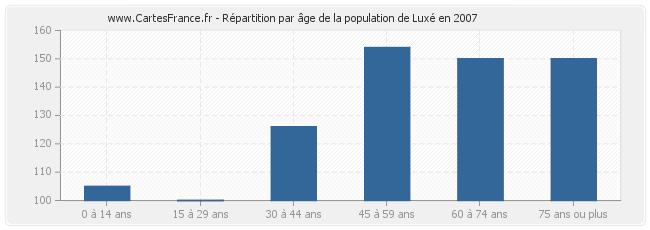 Répartition par âge de la population de Luxé en 2007