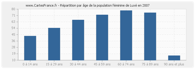 Répartition par âge de la population féminine de Luxé en 2007