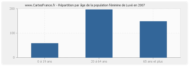 Répartition par âge de la population féminine de Luxé en 2007