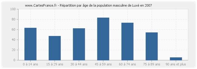 Répartition par âge de la population masculine de Luxé en 2007