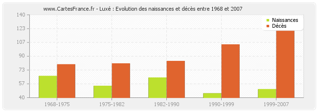 Luxé : Evolution des naissances et décès entre 1968 et 2007