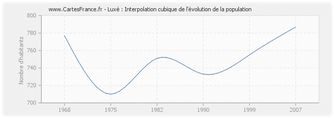 Luxé : Interpolation cubique de l'évolution de la population