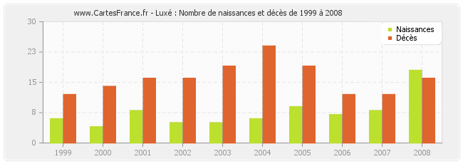 Luxé : Nombre de naissances et décès de 1999 à 2008