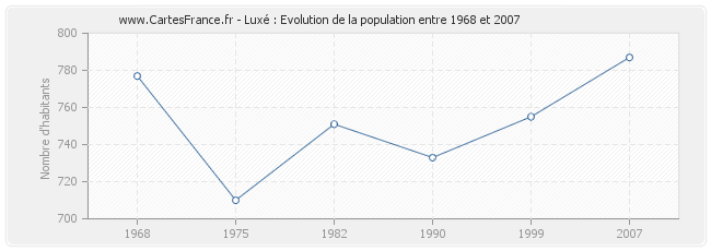 Population Luxé