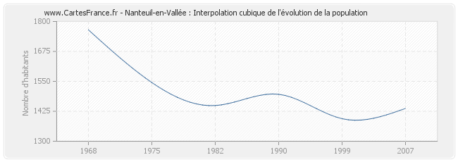 Nanteuil-en-Vallée : Interpolation cubique de l'évolution de la population