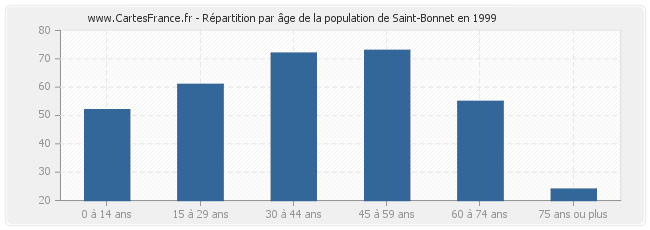 Répartition par âge de la population de Saint-Bonnet en 1999