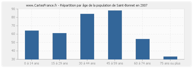 Répartition par âge de la population de Saint-Bonnet en 2007