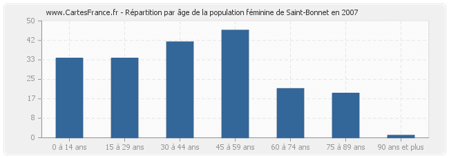 Répartition par âge de la population féminine de Saint-Bonnet en 2007