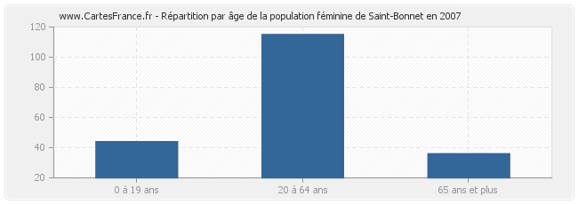 Répartition par âge de la population féminine de Saint-Bonnet en 2007