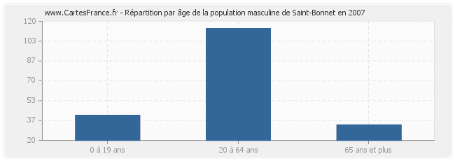 Répartition par âge de la population masculine de Saint-Bonnet en 2007