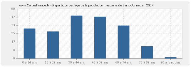 Répartition par âge de la population masculine de Saint-Bonnet en 2007