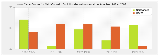 Saint-Bonnet : Evolution des naissances et décès entre 1968 et 2007