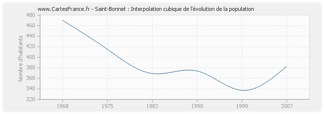 Saint-Bonnet : Interpolation cubique de l'évolution de la population