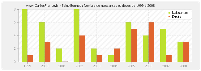 Saint-Bonnet : Nombre de naissances et décès de 1999 à 2008