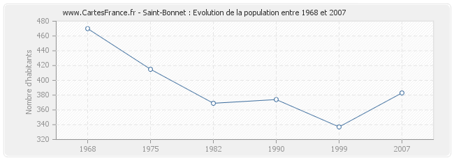 Population Saint-Bonnet