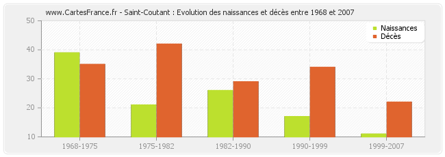 Saint-Coutant : Evolution des naissances et décès entre 1968 et 2007