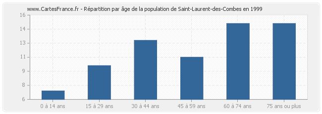 Répartition par âge de la population de Saint-Laurent-des-Combes en 1999