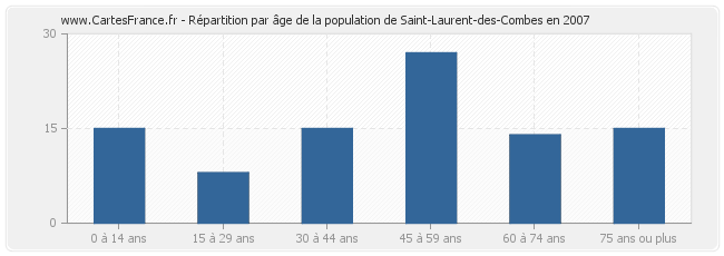 Répartition par âge de la population de Saint-Laurent-des-Combes en 2007