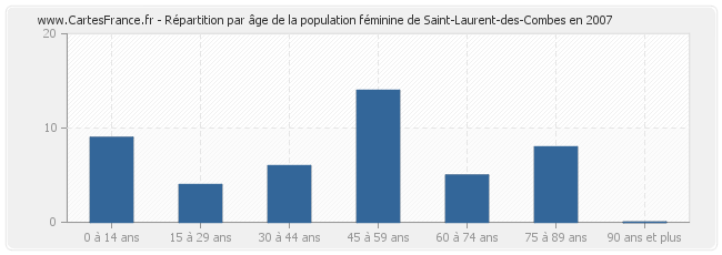 Répartition par âge de la population féminine de Saint-Laurent-des-Combes en 2007