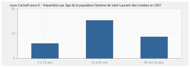 Répartition par âge de la population féminine de Saint-Laurent-des-Combes en 2007