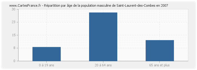 Répartition par âge de la population masculine de Saint-Laurent-des-Combes en 2007