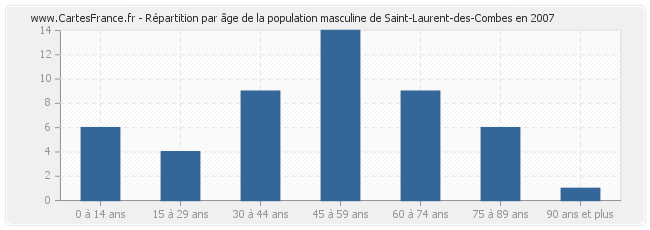 Répartition par âge de la population masculine de Saint-Laurent-des-Combes en 2007