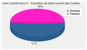 Répartition de la population de Saint-Laurent-des-Combes en 2007