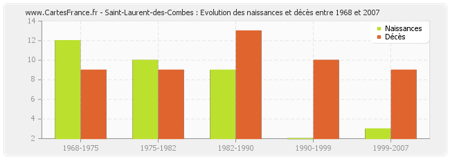 Saint-Laurent-des-Combes : Evolution des naissances et décès entre 1968 et 2007