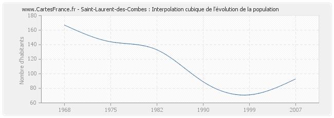 Saint-Laurent-des-Combes : Interpolation cubique de l'évolution de la population