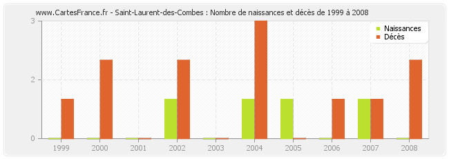 Saint-Laurent-des-Combes : Nombre de naissances et décès de 1999 à 2008