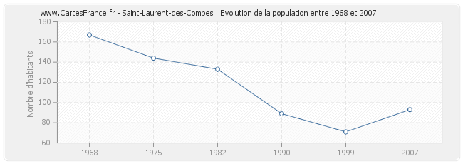 Population Saint-Laurent-des-Combes