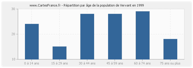 Répartition par âge de la population de Vervant en 1999