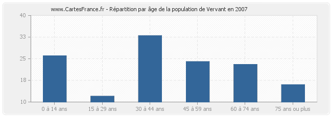 Répartition par âge de la population de Vervant en 2007