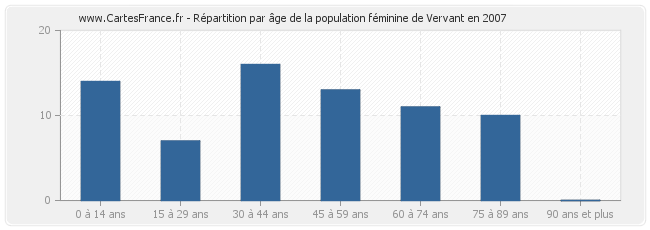 Répartition par âge de la population féminine de Vervant en 2007