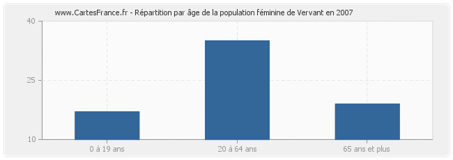 Répartition par âge de la population féminine de Vervant en 2007