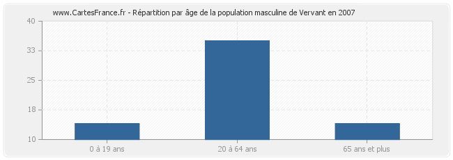 Répartition par âge de la population masculine de Vervant en 2007