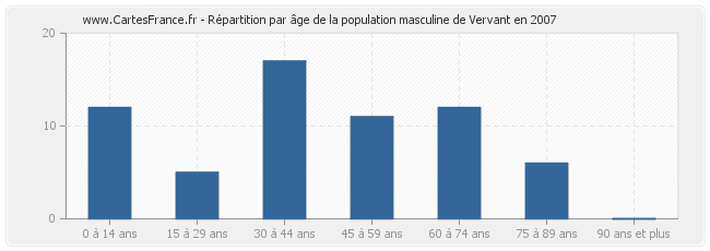 Répartition par âge de la population masculine de Vervant en 2007