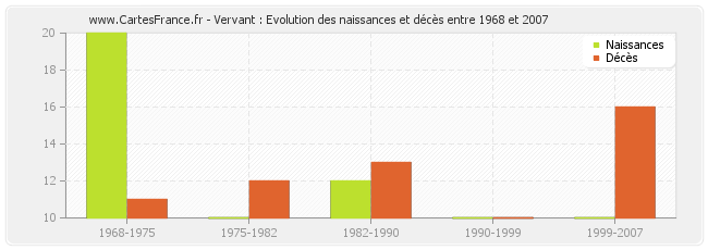 Vervant : Evolution des naissances et décès entre 1968 et 2007