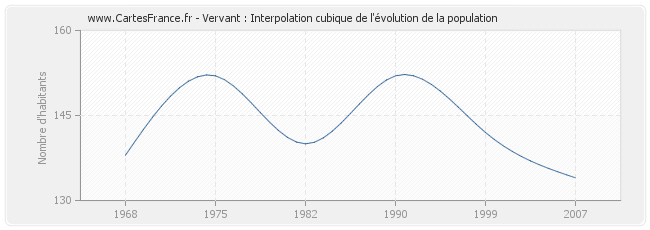 Vervant : Interpolation cubique de l'évolution de la population