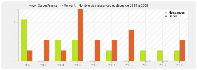 Vervant : Nombre de naissances et décès de 1999 à 2008