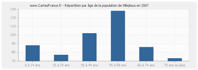 Répartition par âge de la population de Villejésus en 2007