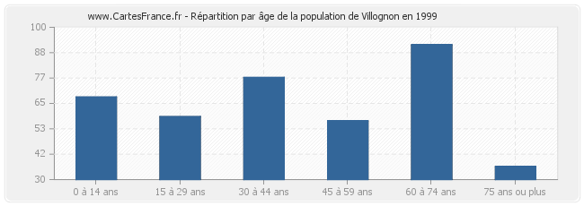 Répartition par âge de la population de Villognon en 1999