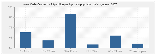 Répartition par âge de la population de Villognon en 2007