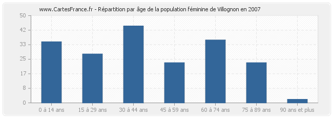 Répartition par âge de la population féminine de Villognon en 2007