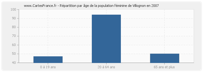 Répartition par âge de la population féminine de Villognon en 2007